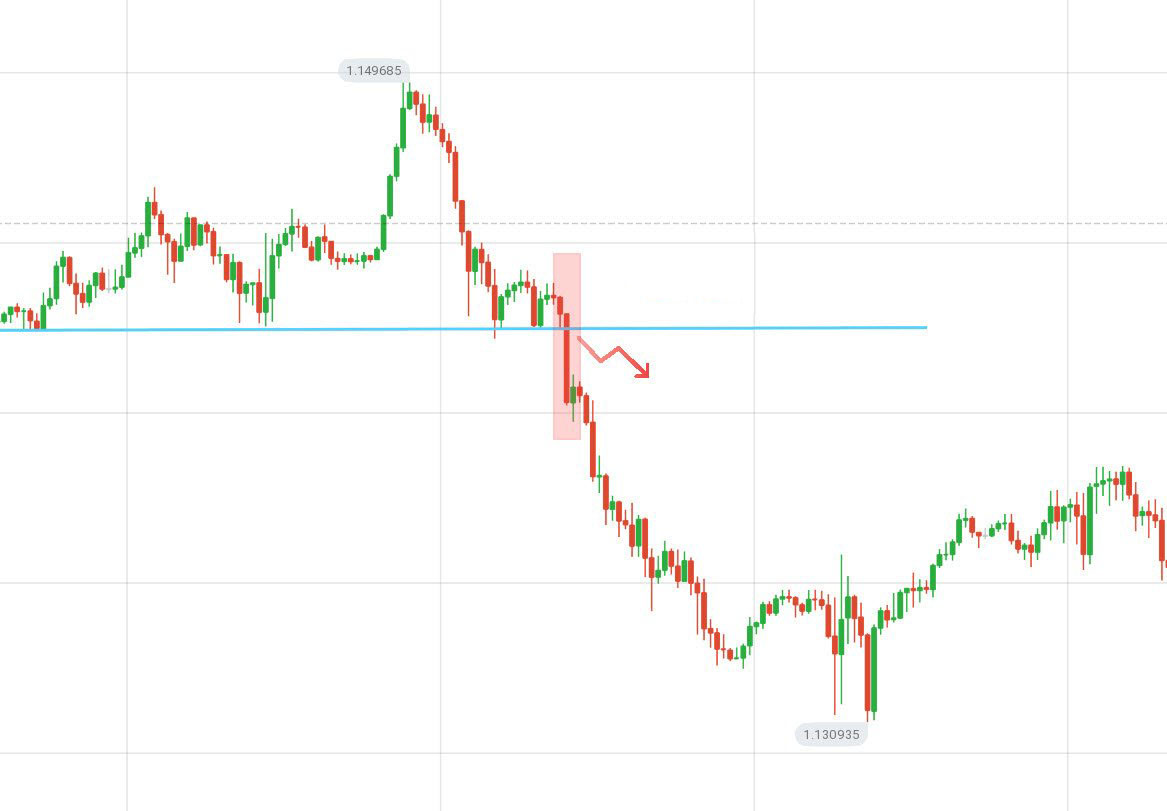 Guide to Identifying When Price Wants to Breakout from Support/Resistance on Binarium and the Actions to Take Guide to Identifying When Price Wants to Breakout from Support/Resistance on Binarium and the Actions to Take