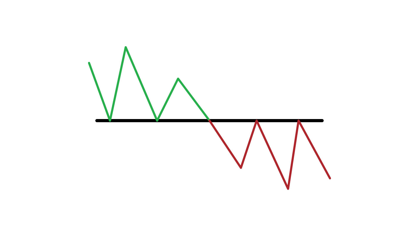 Guide to Identifying When Price Wants to Breakout from Support/Resistance on Binarium and the Actions to Take Guide to Identifying When Price Wants to Breakout from Support/Resistance on Binarium and the Actions to Take