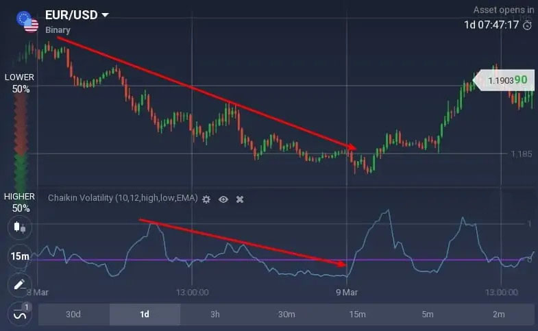 How to read the Chaikin Volatility oscillator on Binarium? How to read the Chaikin Volatility oscillator on Binarium?