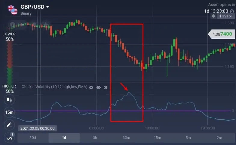 How to read the Chaikin Volatility oscillator on Binarium? How to read the Chaikin Volatility oscillator on Binarium?