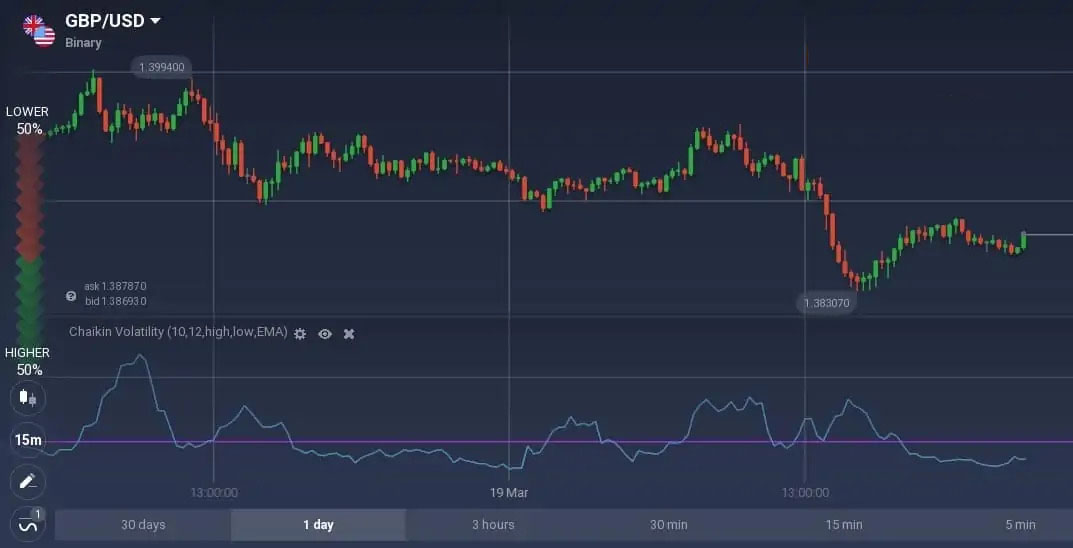 How to read the Chaikin Volatility oscillator on Binarium? How to read the Chaikin Volatility oscillator on Binarium?