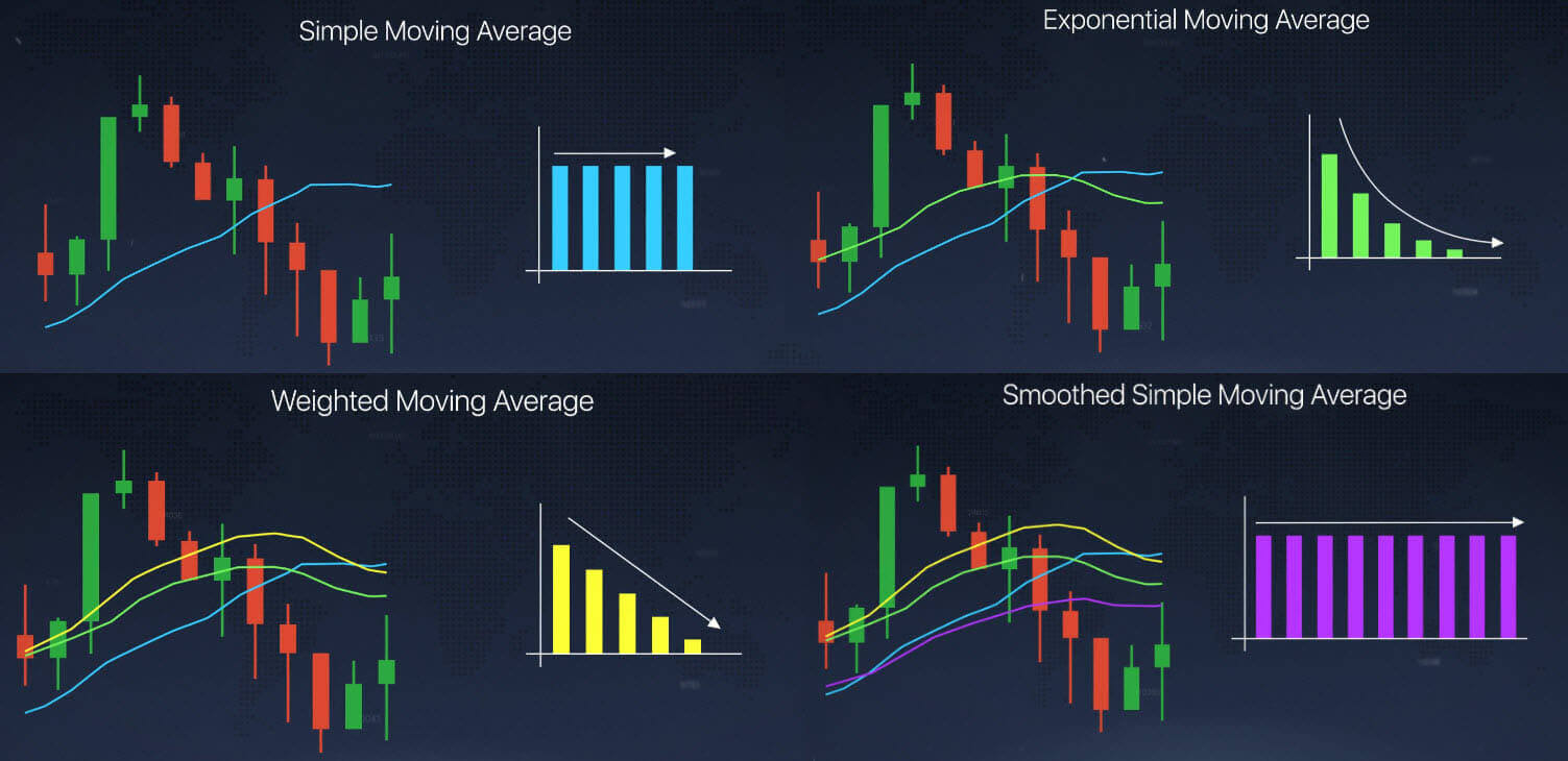 Moving average indicator explained on Binarium Moving average indicator explained on Binarium