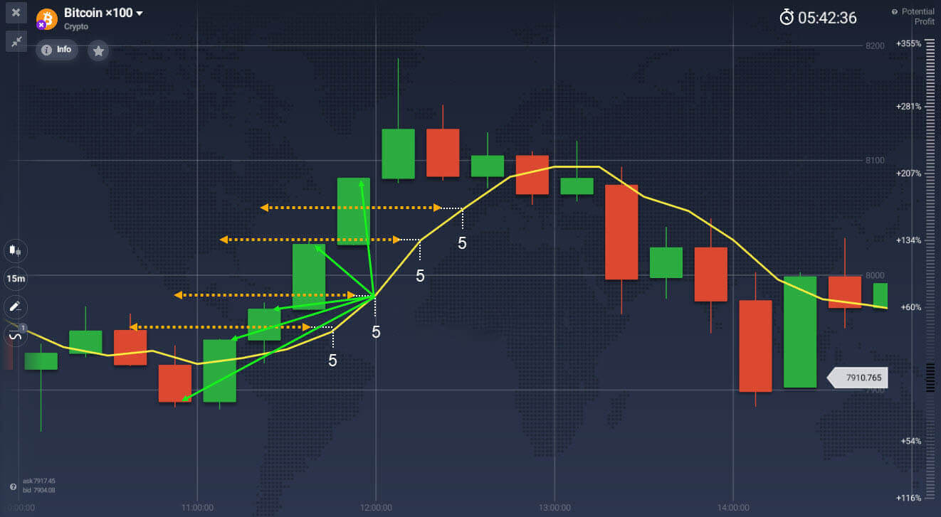Moving average indicator explained on Binarium Moving average indicator explained on Binarium
